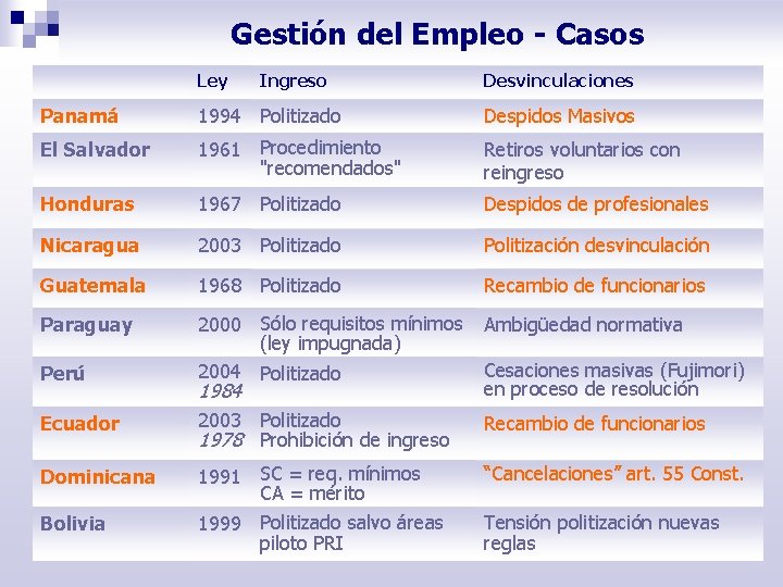 Gestión del Empleo - Casos Ley Ingreso Desvinculaciones Panamá 1994 Politizado Despidos Masivos El