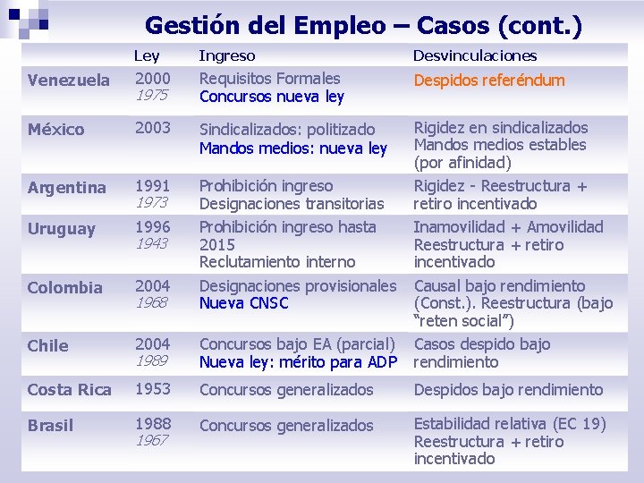 Gestión del Empleo – Casos (cont. ) Ley Ingreso Desvinculaciones Venezuela 2000 Requisitos Formales