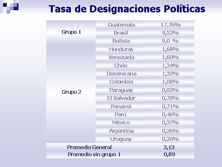 Tasa de Designaciones Políticas Grupo 1 Grupo 2 Guatemala 17, 76% Brasil 9, 52%