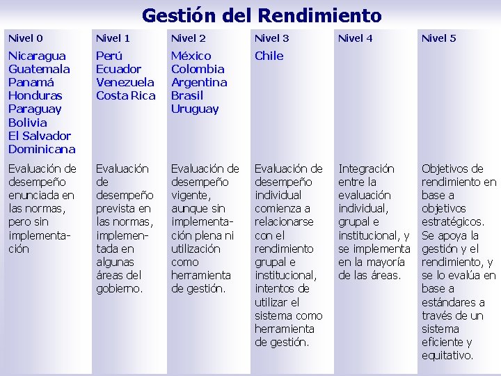 Gestión del Rendimiento Nivel 0 Nivel 1 Nivel 2 Nivel 3 Nicaragua Guatemala Panamá