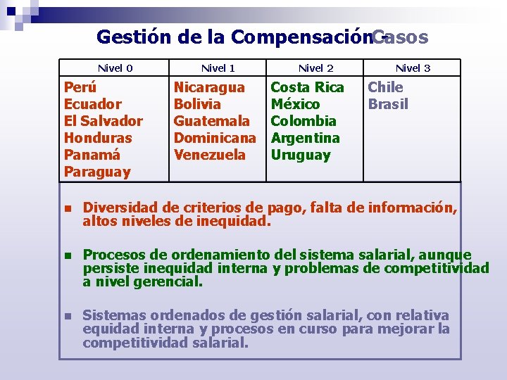 Gestión de la Compensación. Casos Nivel 0 Perú Ecuador El Salvador Honduras Panamá Paraguay