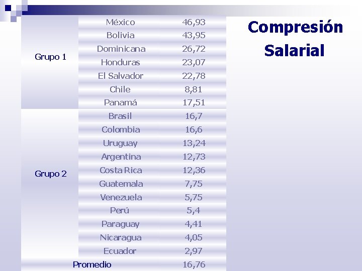 Grupo 1 Grupo 2 México 46, 93 Bolivia 43, 95 Dominicana 26, 72 Honduras