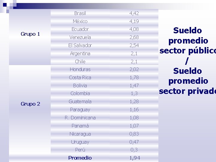 Grupo 1 Grupo 2 Brasil 4, 42 México 4, 19 Ecuador 4, 08 Venezuela