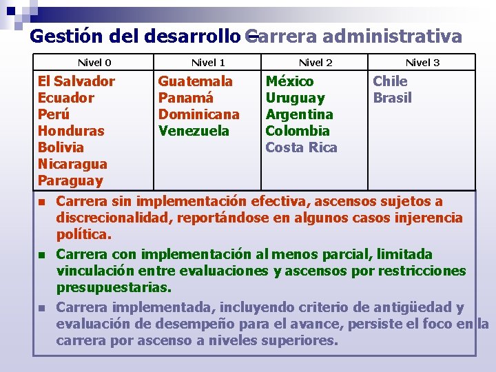 Gestión del desarrollo Carrera – administrativa Nivel 0 El Salvador Ecuador Perú Honduras Bolivia