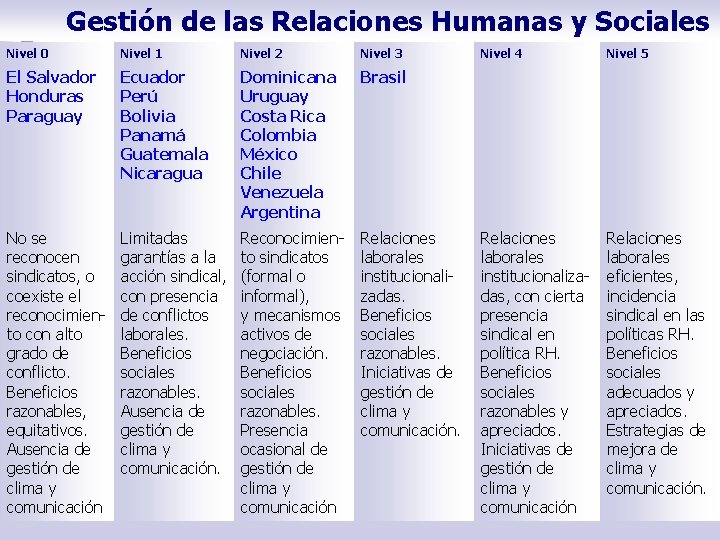 Gestión de las Relaciones Humanas y Sociales Nivel 0 Nivel 1 Nivel 2 Nivel