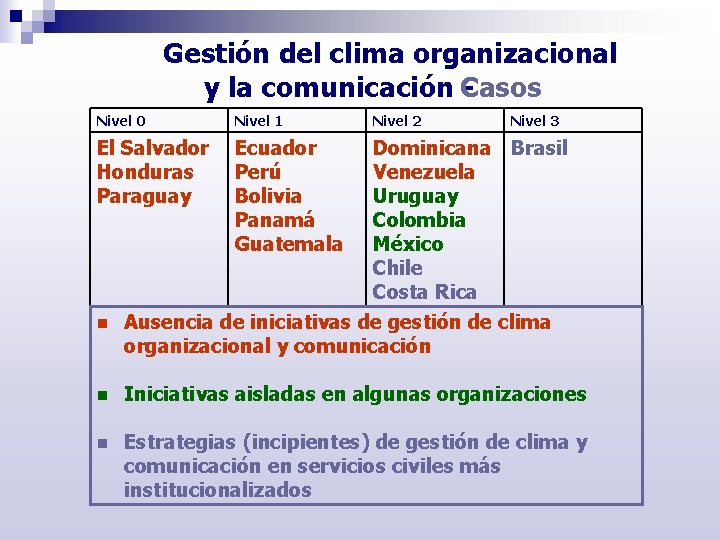 Gestión del clima organizacional y la comunicación Casos Nivel 0 Nivel 1 Nivel 2