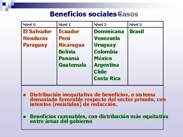 Beneficios sociales Casos Nivel 0 Nivel 1 Nivel 2 Nivel 3 El Salvador Honduras