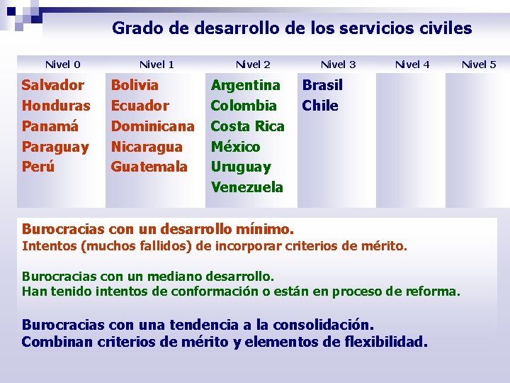 Grado de desarrollo de los servicios civiles Nivel 0 Salvador Honduras Panamá Paraguay Perú