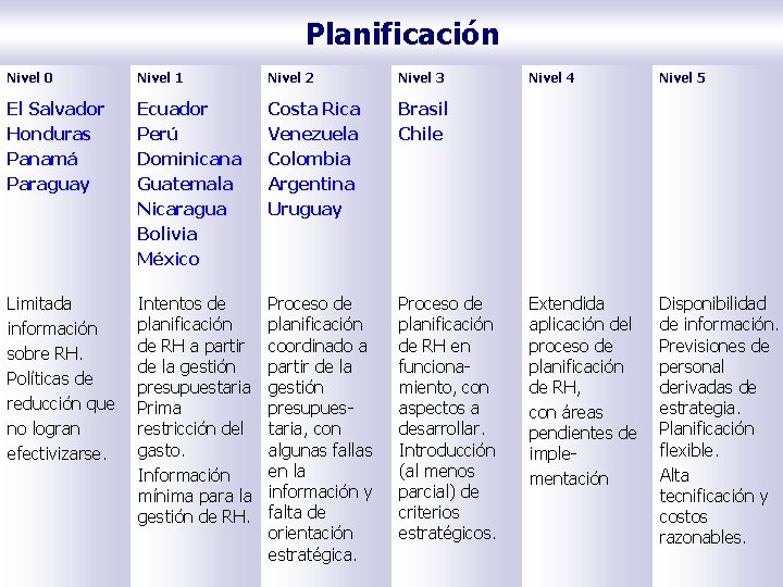 Planificación Nivel 0 Nivel 1 Nivel 2 Nivel 3 El Salvador Honduras Panamá Paraguay