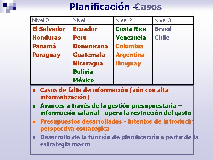 Planificación –Casos Nivel 0 Nivel 1 Nivel 2 Nivel 3 El Salvador Honduras Panamá