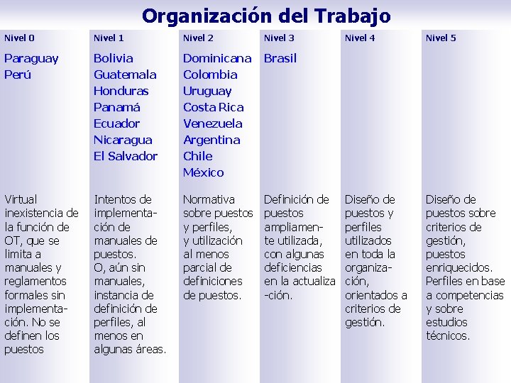 Organización del Trabajo Nivel 0 Nivel 1 Nivel 2 Nivel 3 Paraguay Perú Bolivia
