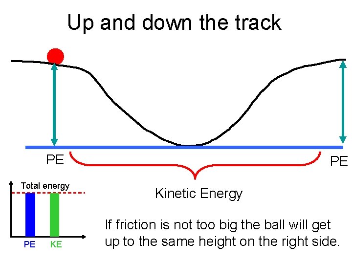 Up and down the track PE Total energy PE KE PE Kinetic Energy If