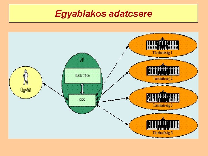 Egyablakos adatcsere 