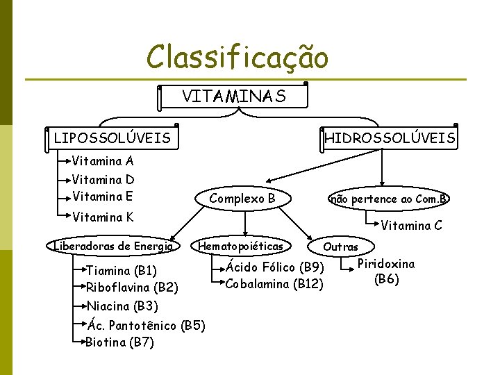Classificação VITAMINAS LIPOSSOLÚVEIS HIDROSSOLÚVEIS Vitamina A Vitamina D Vitamina E Complexo B não pertence