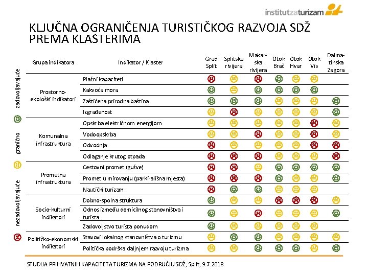 KLJUČNA OGRANIČENJA TURISTIČKOG RAZVOJA SDŽ PREMA KLASTERIMA Prostornoekološki indikatori granično Kakvoća mora Zaštićena prirodna