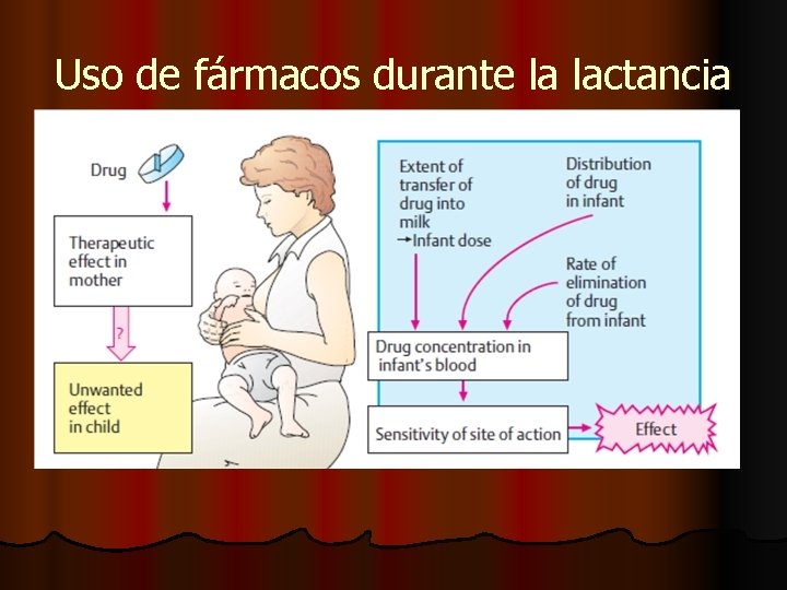 Uso de fármacos durante la lactancia 