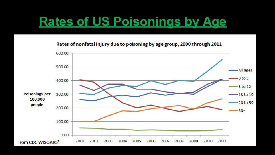 Rates of US Poisonings by Age 