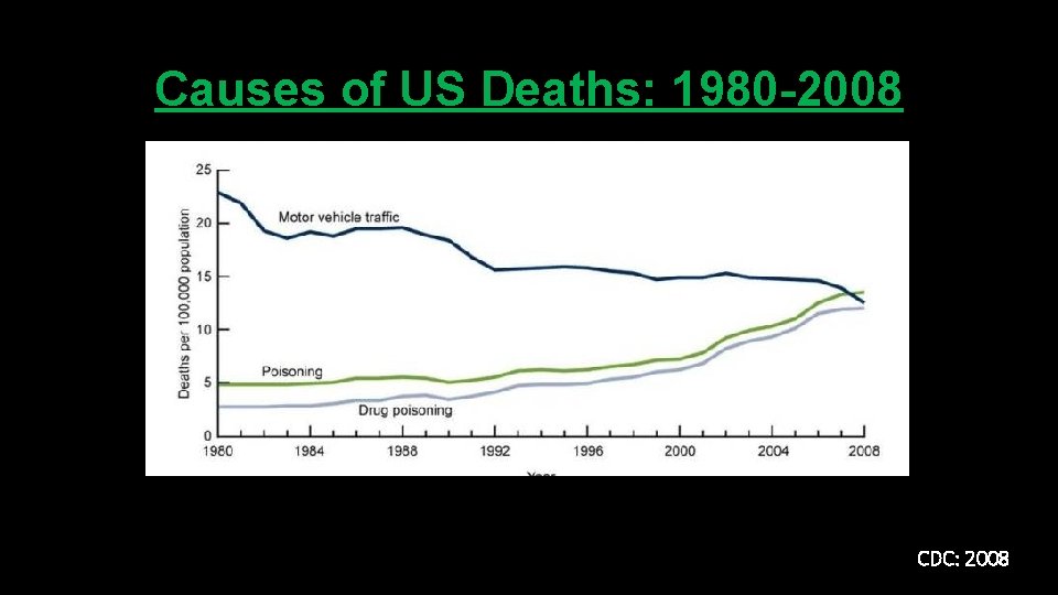 Causes of US Deaths: 1980 -2008 CDC: 2008 