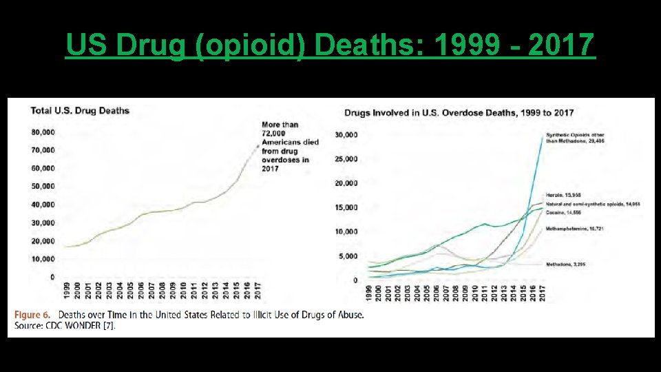 US Drug (opioid) Deaths: 1999 - 2017 