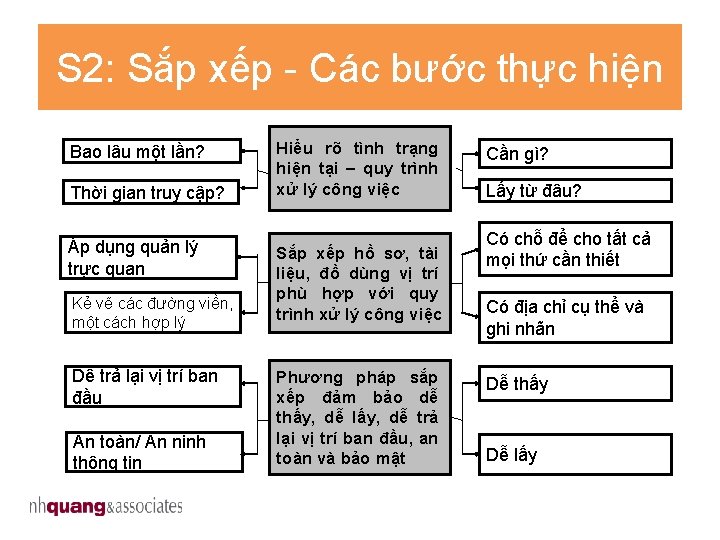 S 2: Sắp xếp - Các bước thực hiện Bao lâu một lần? Thời