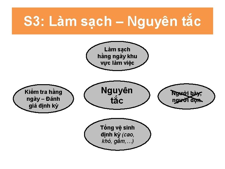 S 3: Làm sạch – Nguyên tắc Làm sạch hằng ngày khu vực làm