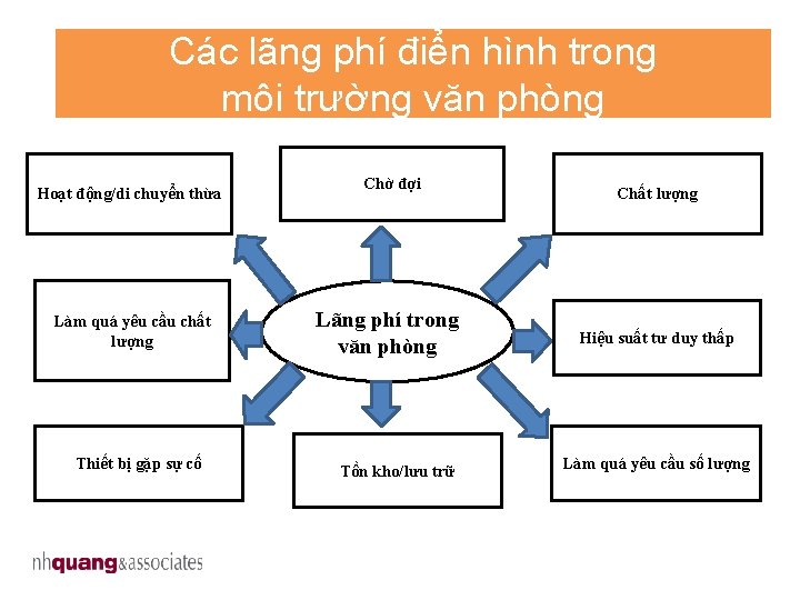 Các lãng phí điển hình trong môi trường văn phòng Hoạt động/di chuyển thừa