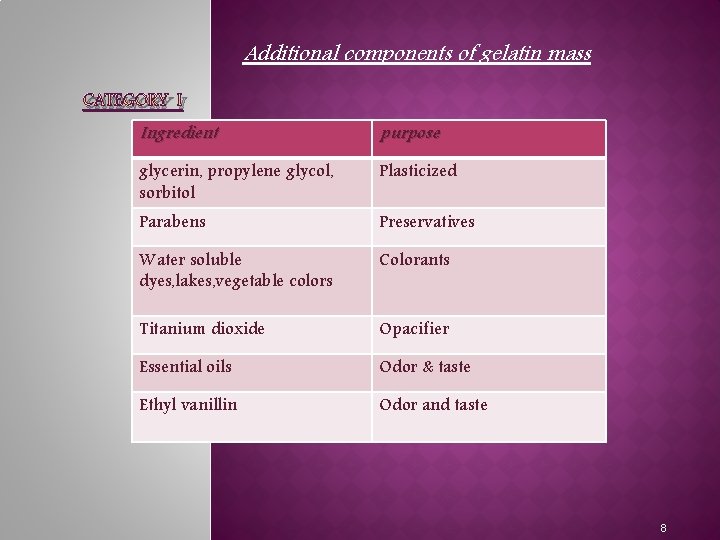 Additional components of gelatin mass CATEGORY I Ingredient purpose glycerin, propylene glycol, sorbitol Plasticized