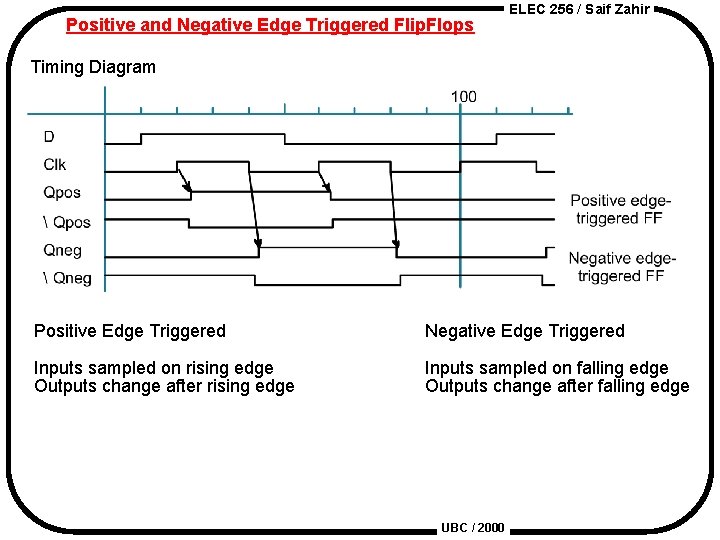 Positive and Negative Edge Triggered Flip. Flops ELEC 256 / Saif Zahir Timing Diagram