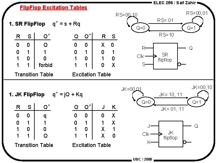 ELEC 256 / Saif Zahir Flip. Flop Excitation Tables RS=00, 01 RS=00, 10 1.