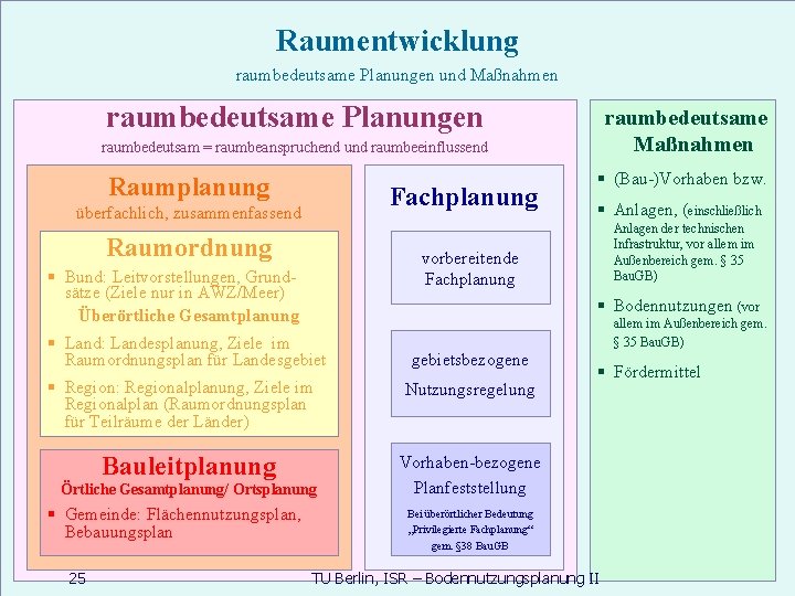 Raumentwicklung Übersicht raumbedeutsame Planungen und Maßnahmen raumbedeutsame Planungen raumbedeutsame Maßnahmen raumbedeutsam = raumbeanspruchend und