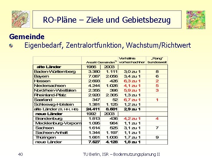 RO Pläne – Ziele und Gebietsbezug Gemeinde Eigenbedarf, Zentralortfunktion, Wachstum/Richtwert 40 TU Berlin, ISR