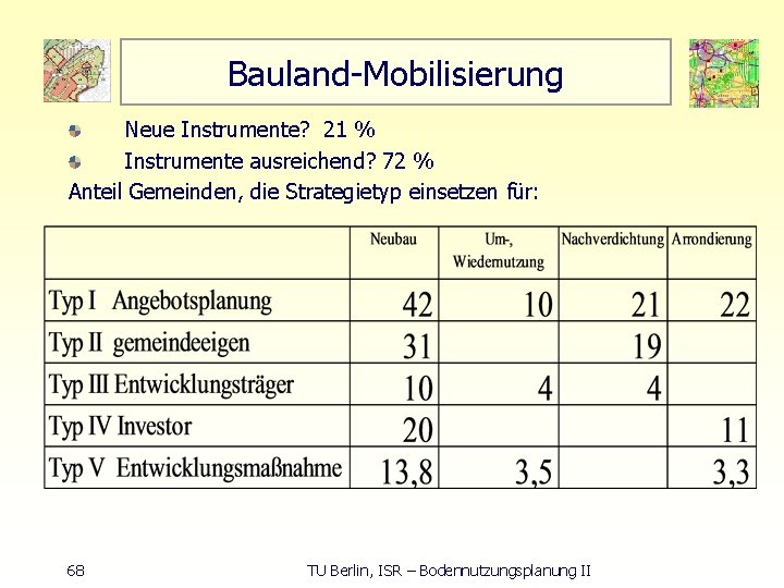 Bauland Mobilisierung Neue Instrumente? 21 % Instrumente ausreichend? 72 % Anteil Gemeinden, die Strategietyp