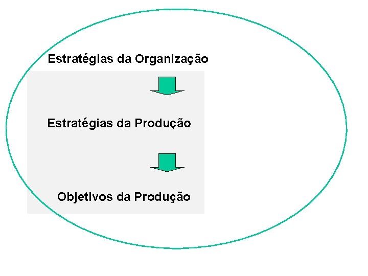 Estratégias da Organização Estratégias da Produção Objetivos da Produção 