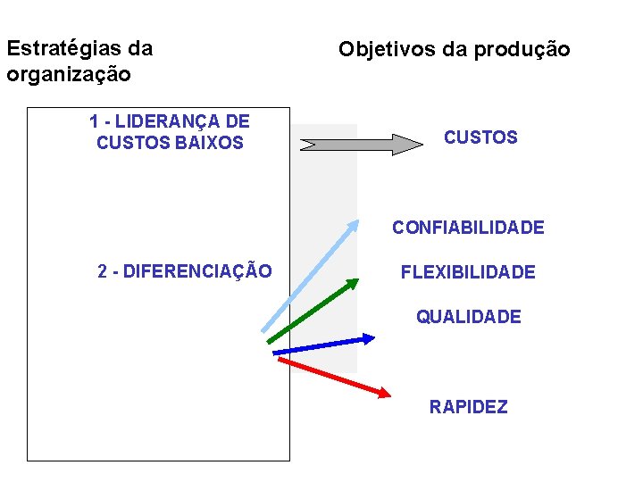 Estratégias da organização 1 - LIDERANÇA DE CUSTOS BAIXOS Objetivos da produção CUSTOS CONFIABILIDADE