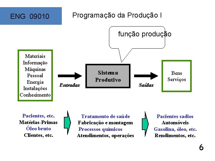 ENG 09010 Programação da Produção I função produção Materiais Informação Máquinas Pessoal Energia Instalações