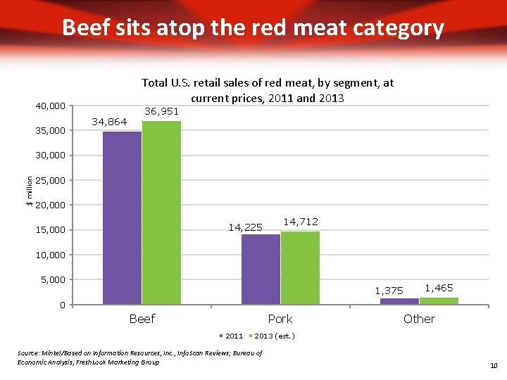 Beef sits atop the red meat category Total U. S. retail sales of red