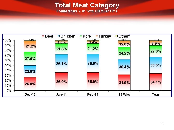 Total Meat Category Pound Share % in Total US Over Time 11 