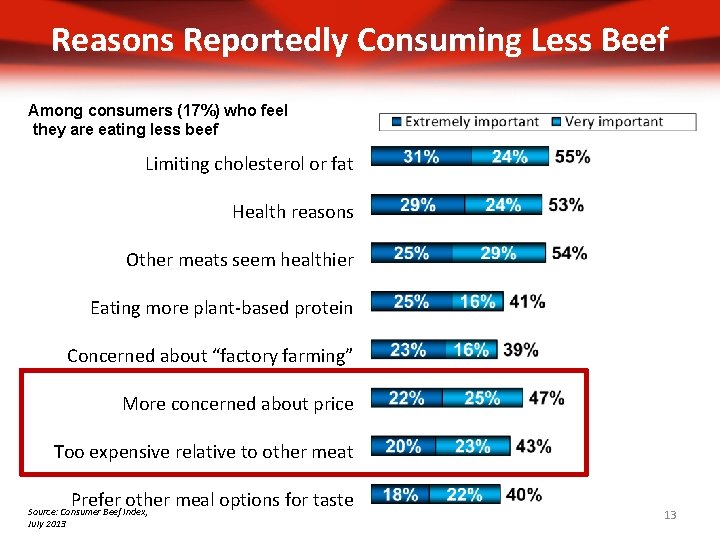 Reasons Reportedly Consuming Less Beef Among consumers (17%) who feel they are eating less