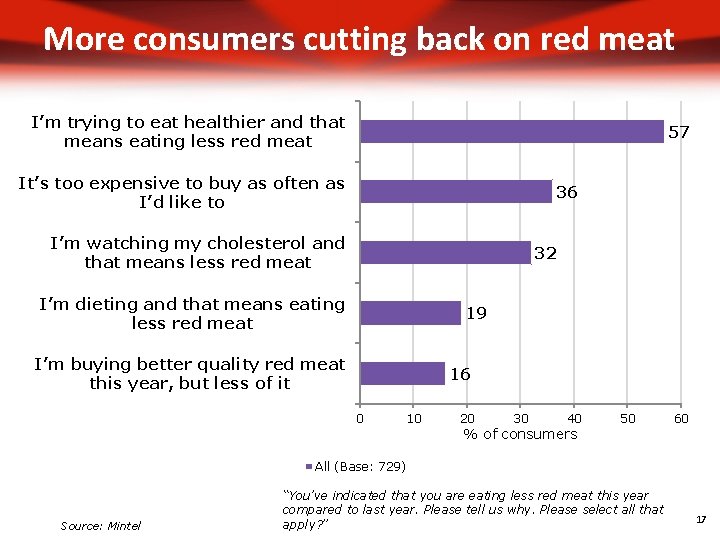 More consumers cutting back on red meat I’m trying to eat healthier and that