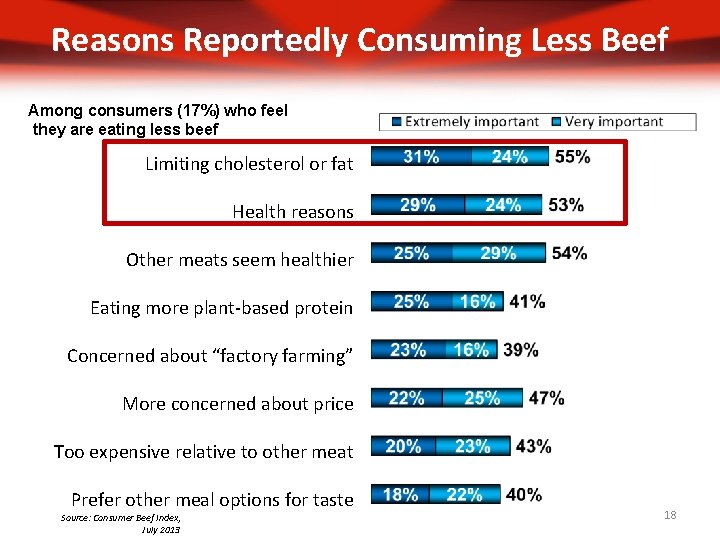 Reasons Reportedly Consuming Less Beef Among consumers (17%) who feel they are eating less