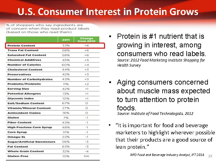 U. S. Consumer Interest in Protein Grows • Protein is #1 nutrient that is