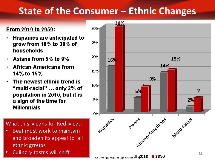 State of the Consumer – Ethnic Changes From 2010 to 2050: • Hispanics are