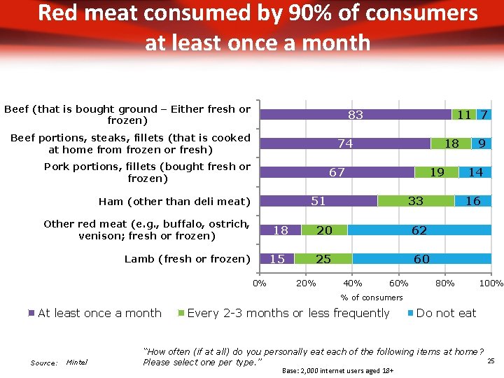 Red meat consumed by 90% of consumers at least once a month Beef (that