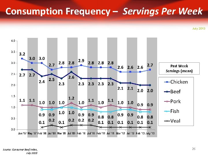 Consumption Frequency – Servings Per Week July 2013 Past Week Servings (mean) Source: Consumer