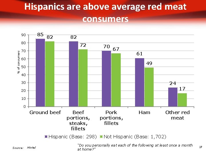 Hispanics are above average red meat consumers 85 90 82 % of consumers 80