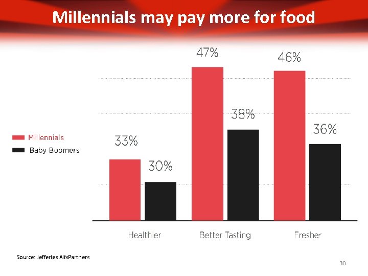 Millennials may pay more for food Source: Jefferies Alix. Partners 30 