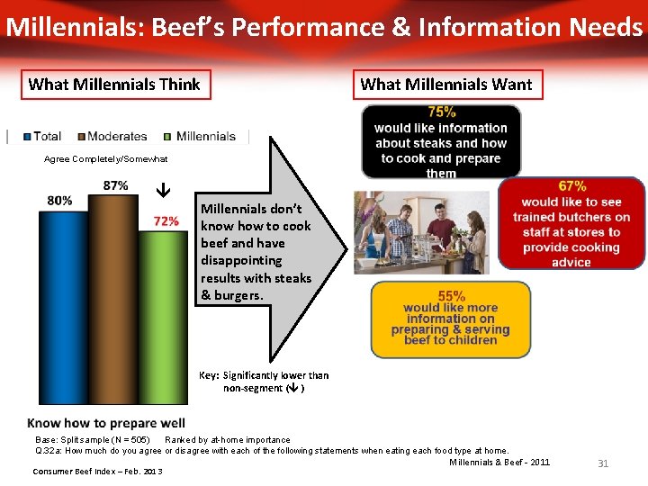 Millennials: Beef’s Performance & Information Needs What Millennials Think What Millennials Want Agree Completely/Somewhat