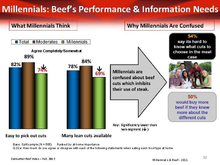 Millennials: Beef’s Performance & Information Needs Agree Completely/Somewhat Key: Significantly lower than non-segment (
