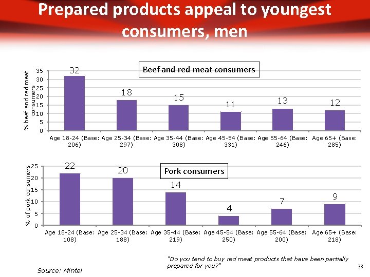 % beef and red meat consumers Prepared products appeal to youngest consumers, men 35