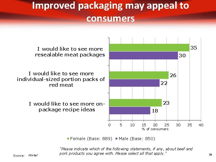 Improved packaging may appeal to consumers 35 I would like to see more resealable